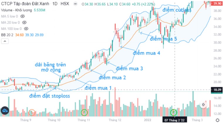 Xác Định Điểm Stoploss Và Điểm Mua Theo Chỉ Báo Bolliger Band (P4)