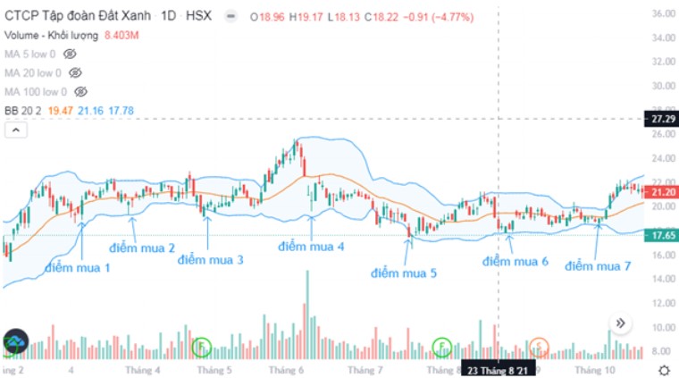 Xác Định Điểm Stoploss Và Điểm Mua Theo Chỉ Báo Bolliger Band (P4)