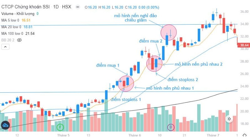 Các mô hình nến thường gặp và được áp dụng trong thị trường chứng khoán Việt Nam thường có hai đặc điểm chính:

Mô Hình Nến Nghỉ: Khi kết thúc một xu hướng và để đảo chiều xu hướng trước đó, thường xuất hiện một cây nến nghỉ (nến có thân nhỏ và bóng dài).

Mô Hình Nến Bao Phủ: Để xác định đỉnh đáy của một xu hướng, ngoài mô hình nến nghỉ, còn có mô hình nến bao phủ. Ví dụ, khi ở đáy của một xu hướng giảm, xuất hiện một nến tăng bao phủ cây nến giảm trước đó, đây có thể là dấu hiệu đảo chiều. Nhà đầu tư cần chú ý theo dõi vì khả năng cao cổ phiếu sẽ đảo chiều đi lên.

Xác Định Điểm Stoploss và Điểm Mua Bằng Mô Hình Nến Đảo Chiều
Cổ phiếu SSI:

Trong xu hướng tăng, khi giá cổ phiếu SSI điều chỉnh về các đường MA, nếu giá điều chỉnh về đường MA5 và hình thành "mô hình nến phủ nhau 1", nhà đầu tư có thể mở mua ngay phiên sau tại "điểm mua 1". Stoploss trong trường hợp này là giá thấp nhất tại "điểm stoploss 1".

Tương tự, trong "mô hình nến phủ nhau 2", giá cổ phiếu giảm mạnh xuống MA5 nhưng sau đó xuất hiện một nến xanh gần phủ cây nến giảm trước đó và có bóng dưới dài, thể hiện phe mua đang chiếm ưu thế. Do đó, phiên ngày hôm sau, nhà đầu tư có thể mở mua ngay tại "điểm mua 2". Stoploss trong trường hợp này là giá thấp nhất của cây nến xanh trước đó tại "điểm stoploss 2".

Điểm chốt lời của "điểm mua 2" là sau khi "mô hình nến đảo chiều giảm" hình thành. Cụ thể, sau một phiên tăng mạnh, một cây nến nghỉ xanh với thân nhỏ và bóng dài xuất hiện, nhiều khả năng sẽ đảo chiều giảm, nên nhà đầu tư nên chốt lời khi "mô hình nến đảo chiều hình thành".

Tổng Kết
Việc quan trọng trong xác định điểm mua và điểm stoploss là nhà đầu tư phải nhận biết và áp dụng các mô hình nến đảo chiều thông dụng trên thị trường chứng khoán Việt Nam. Khi tất cả các yếu tố đã ủng hộ quyết định mua bán, nhà đầu tư nên hành động dứt khoát. Chúc nhà đầu tư thành công!

Xác định điểm Stoploss và điểm mua bằng mô hình nến đảo chiều (P7)

