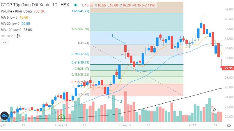 Xác định điểm Stoploss và điểm mua theo Fibonacci (P6)