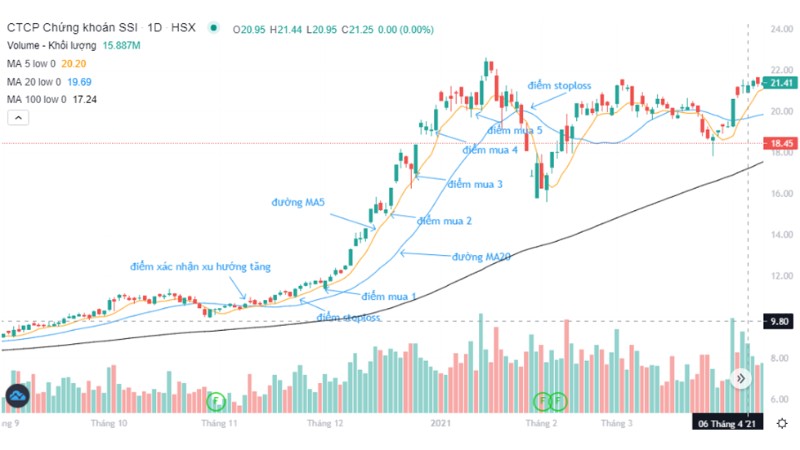 Xác định điểm Stoploss và điểm mua theo đường trung bình động (P3)