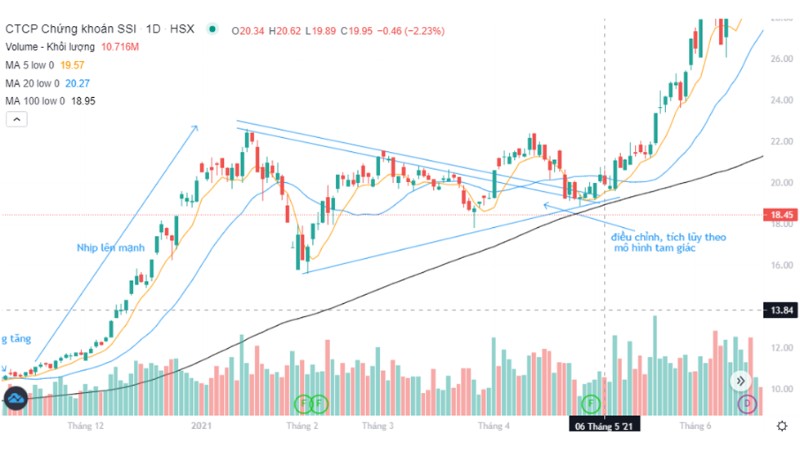 Xác định điểm Stoploss và điểm mua theo đường trung bình động (P3)