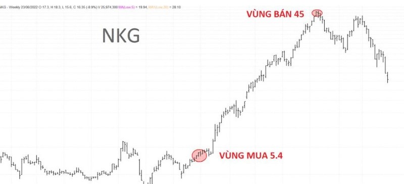 Cách Sử Dụng Chỉ Số PB Để Tìm “món Hời” Trên Thị Trường Chứng Khoán