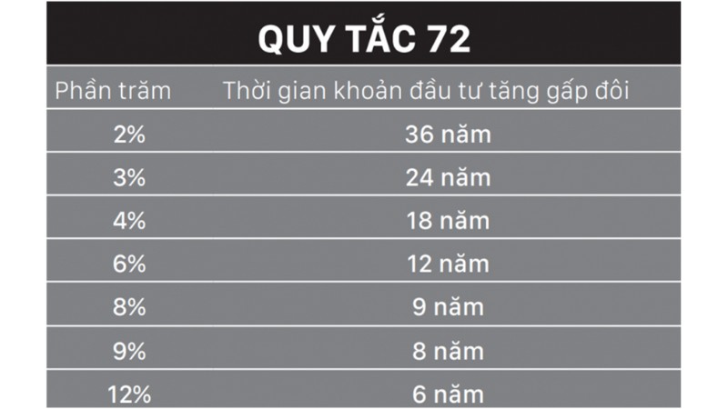 Quy Tắc 72 – Bí Quyết Thành Công X2 Tài Sản